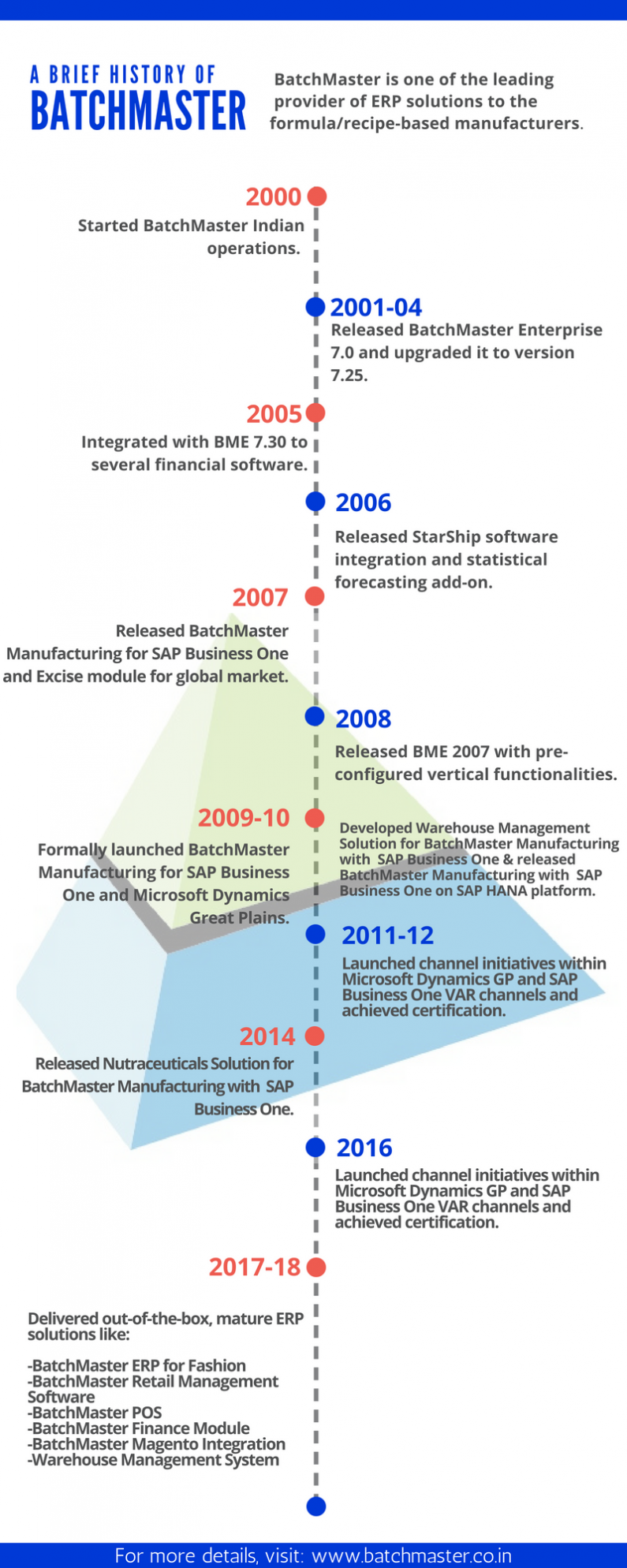 BatchMaster’s Success Story- Celebrated its 18th Birthday