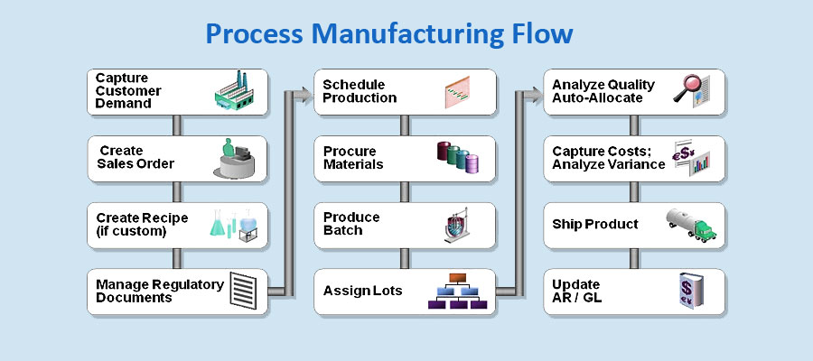 process manufacturing flow chart