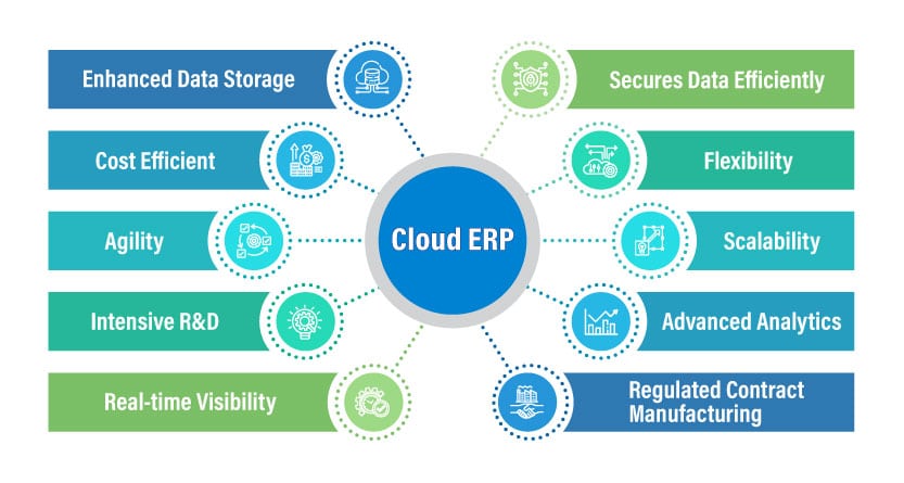 Benefits of cloud ERP software for pharma industry