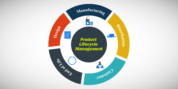 Product lifecycle management