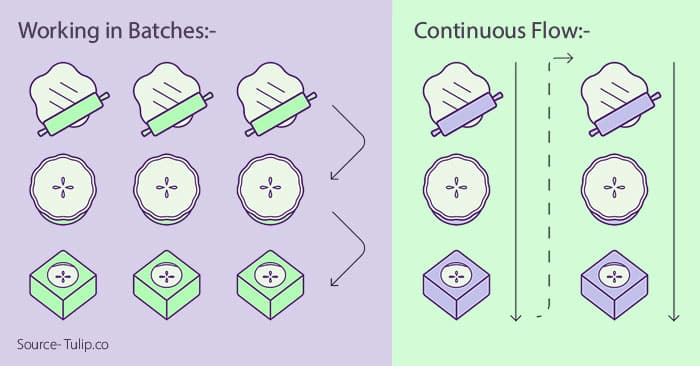 batch vs continuous manufacturing
