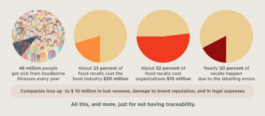 food traceability software