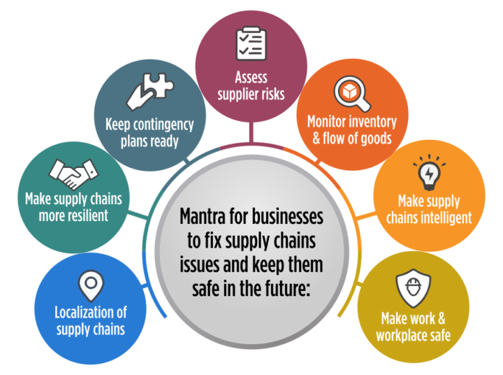 How to Fix Supply Chain Problems in COVID19?