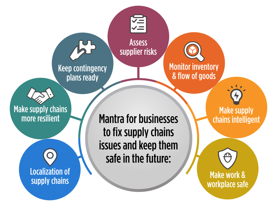 fix supply chain problems in COVID-19