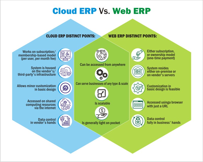 difference between cloud and web erp