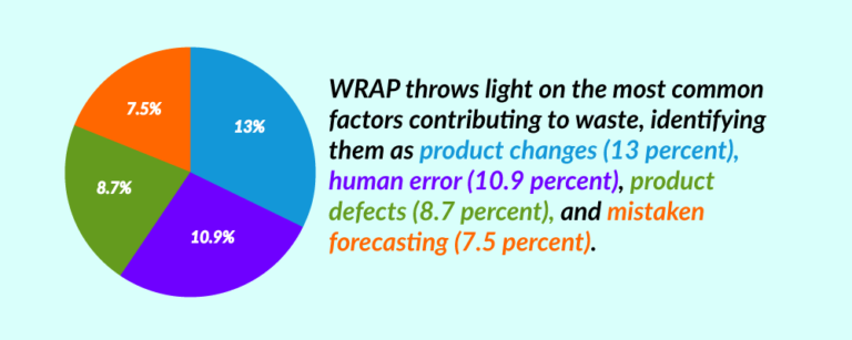 How to Save Cost Using Waste Management System