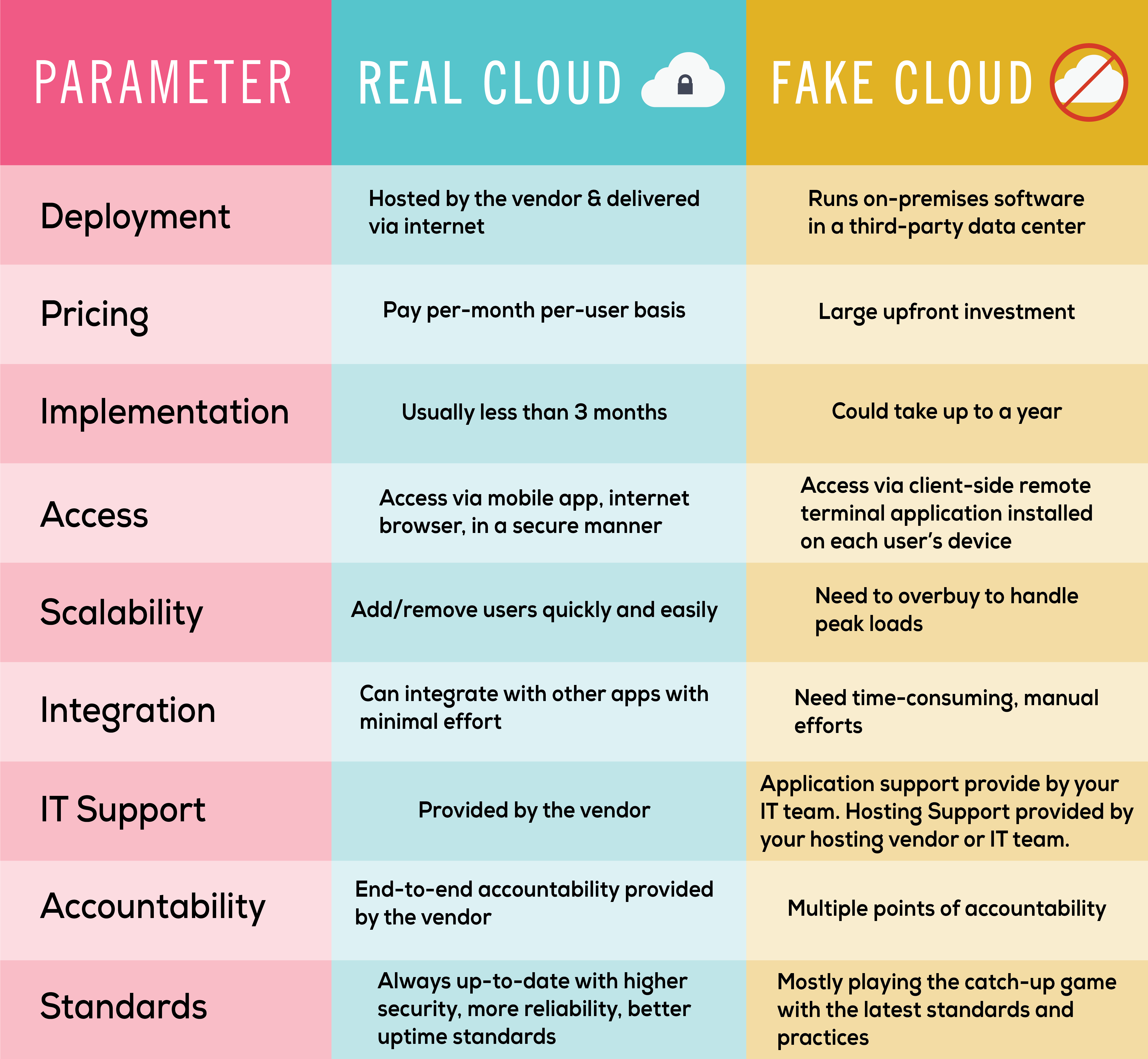 difference between real and fake cloud erp