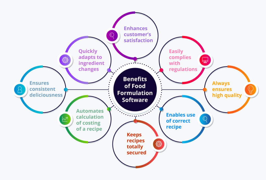 Benefits of food formulation software