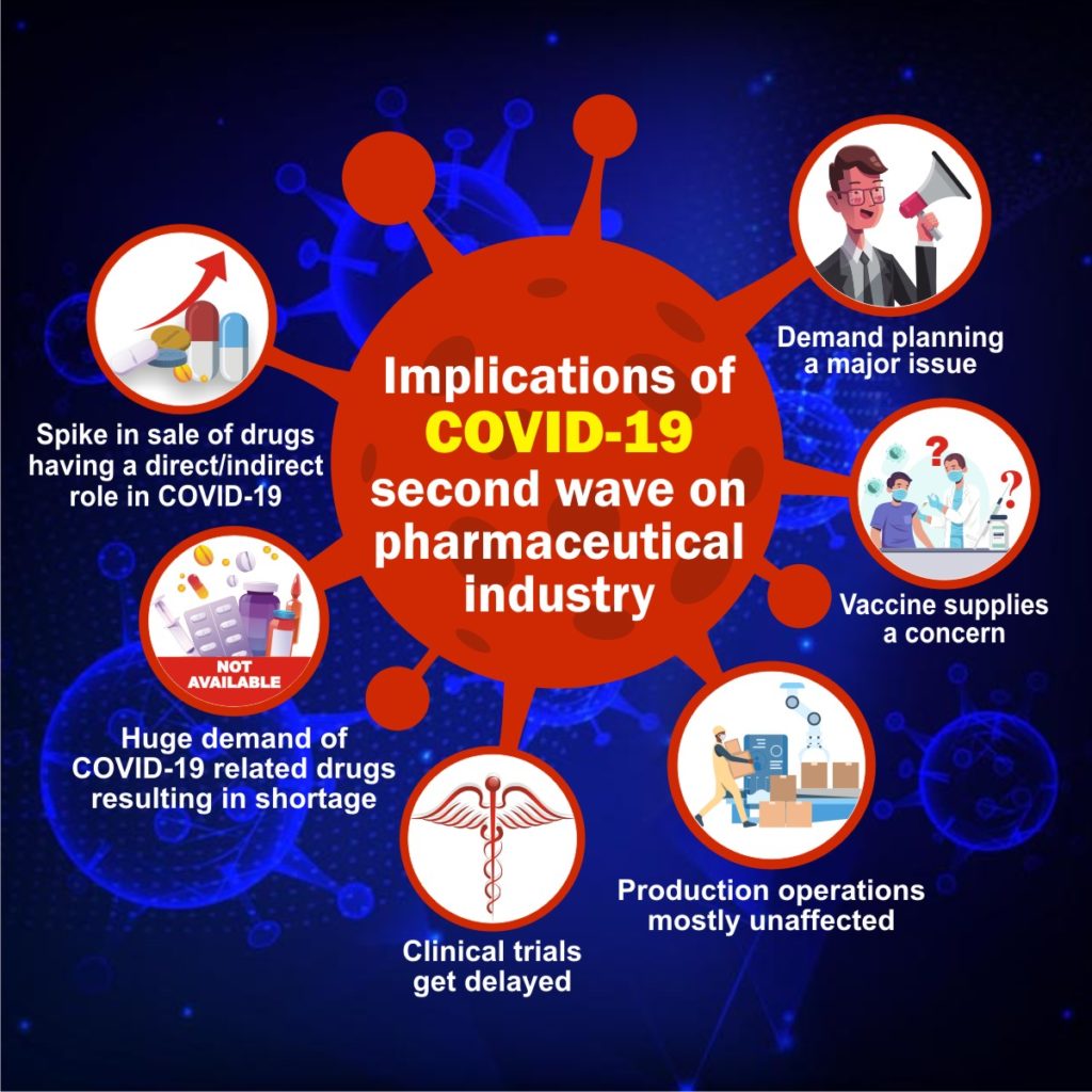 Impact of covid 19 second wave on pharma industry