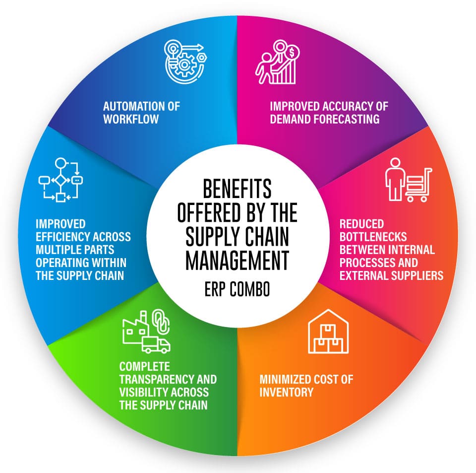 Benefits of ERP in Supply Chain Management