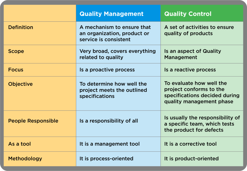 difference between quality management and quality control