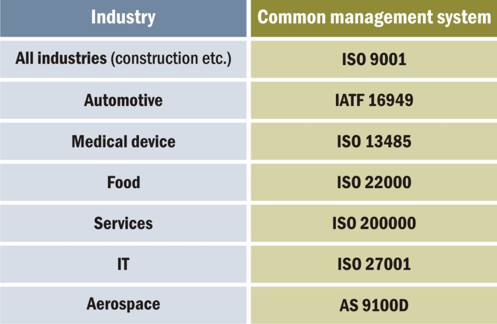 types of quality management system