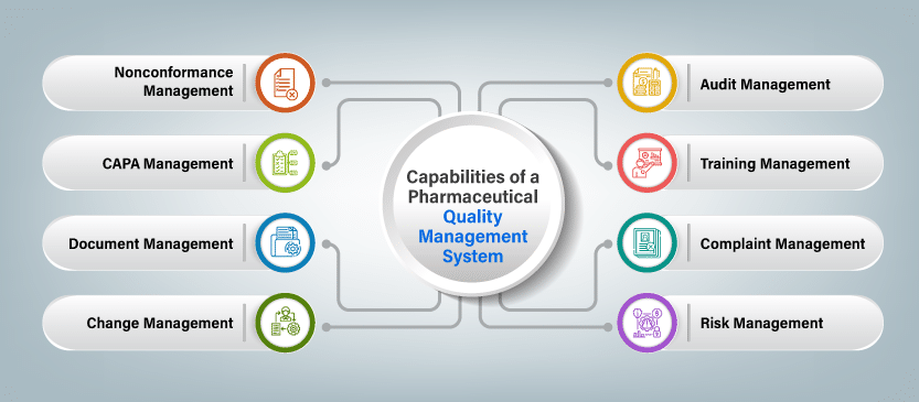 Capabilities of pharmaceutical quality management system