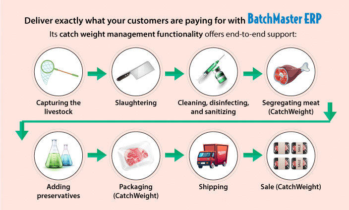 Catch weight management system functions for meat industry