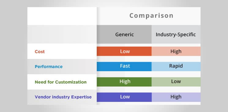Comparison between generic ERP and industry specific ERP