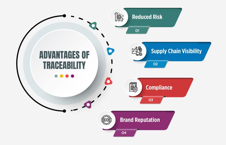 advantages-of-food-traceability-software