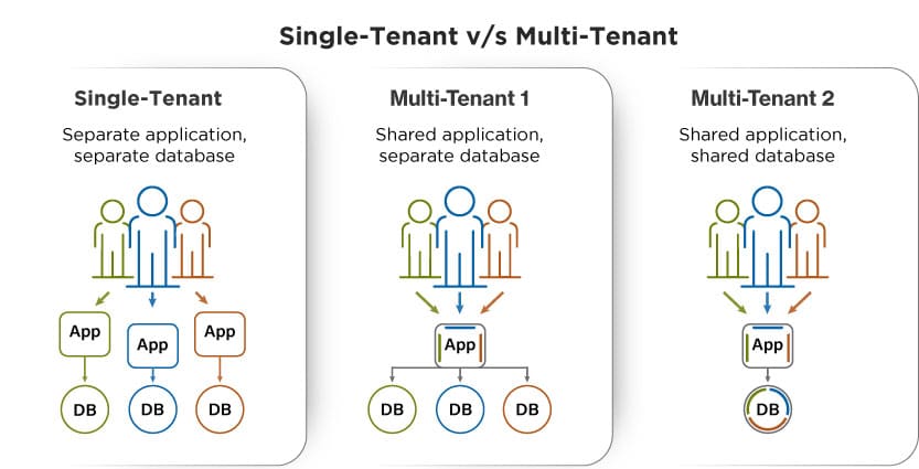 difference between single tenant and multi tenant