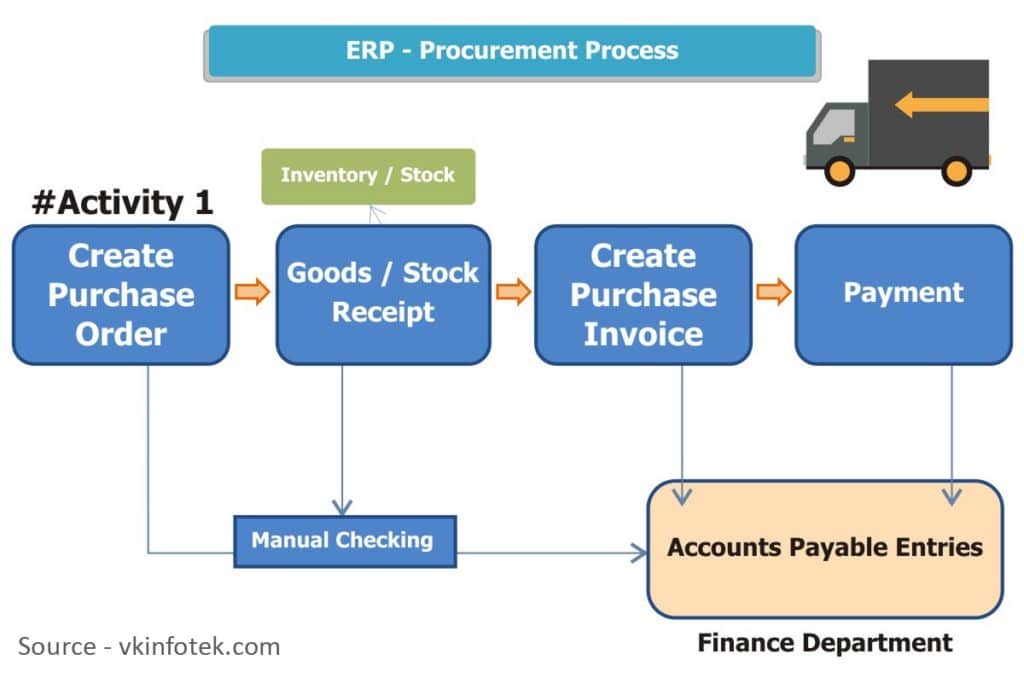 ERP software for procurement process