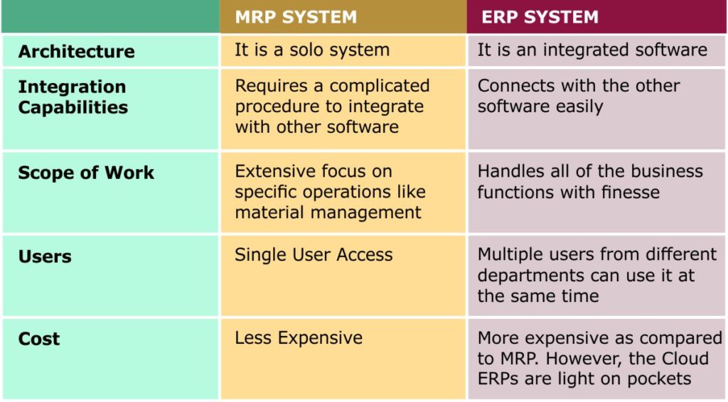 Comparision table of ERP software and MRP software