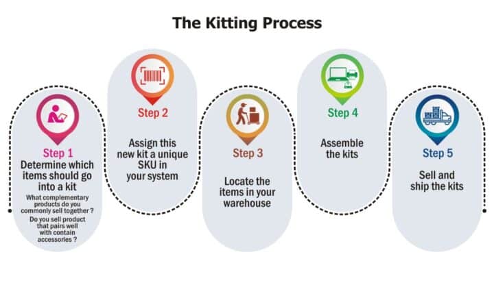 Kitting Method Ultimate Guide to Order Management Software