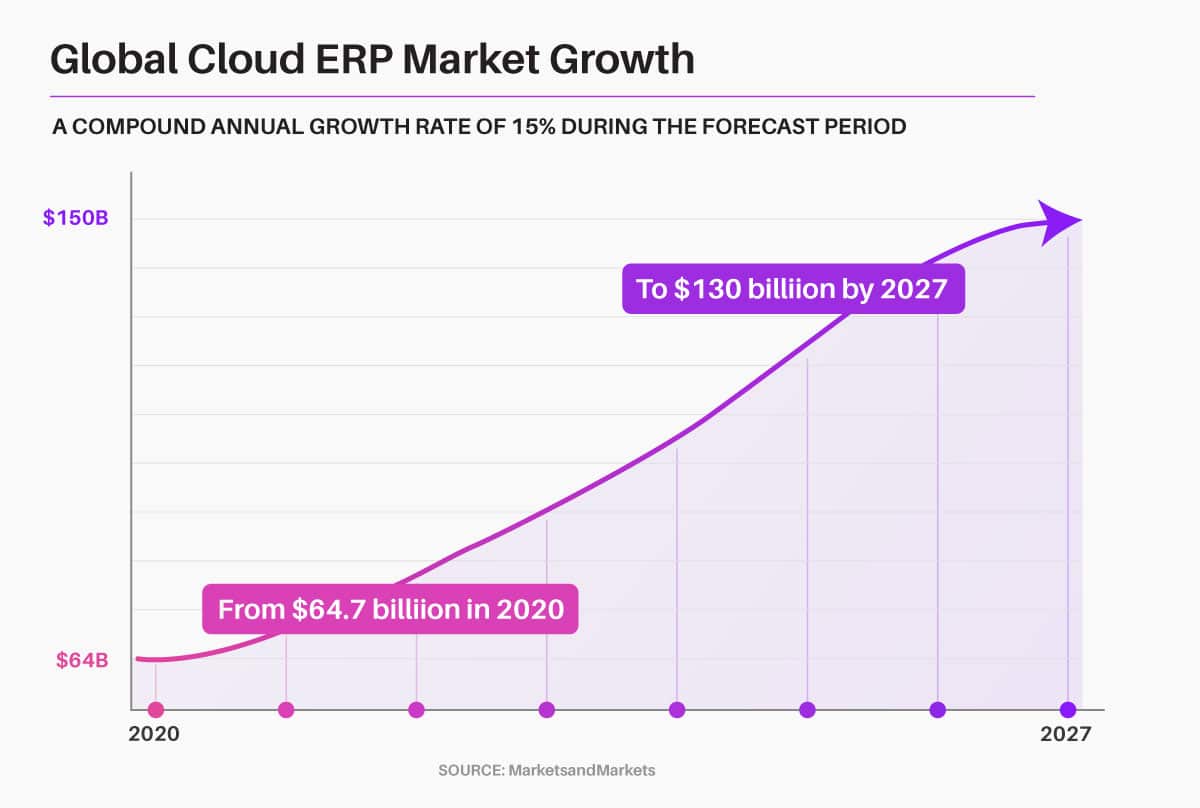 What is Cloud ERP Software? Benefits, Features, and More