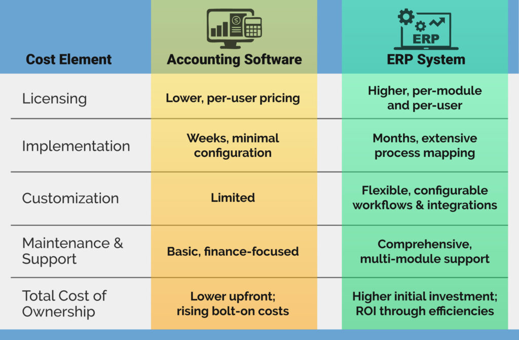 Cost comparison of accounting software and ERP software
