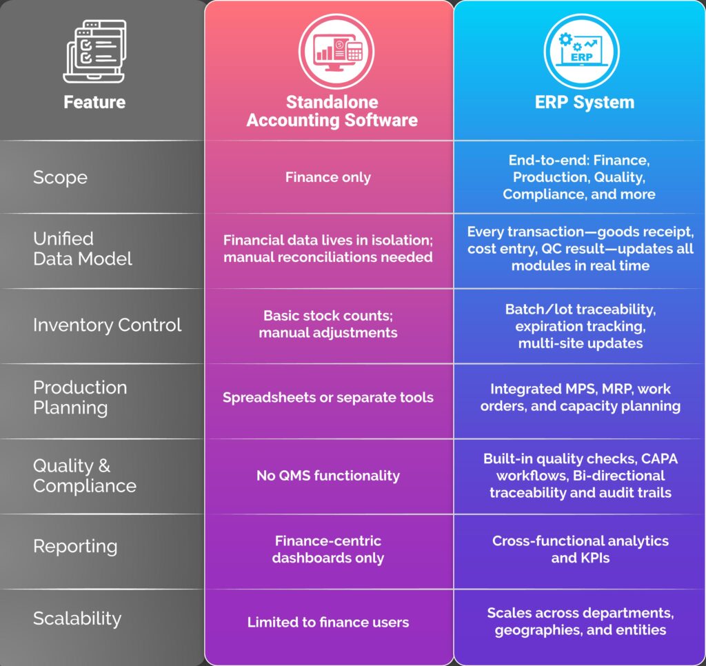Difference between accounting and ERP software